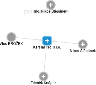 Kersial Pro, s.r.o. - obrázek vizuálního zobrazení vztahů obchodního rejstříku