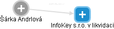 InfoKey s.r.o. v likvidaci - obrázek vizuálního zobrazení vztahů obchodního rejstříku