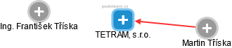 TETRAM, s.r.o. - obrázek vizuálního zobrazení vztahů obchodního rejstříku