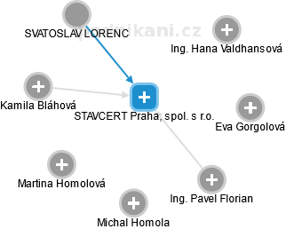 STAVCERT Praha, spol. s r.o. - obrázek vizuálního zobrazení vztahů obchodního rejstříku