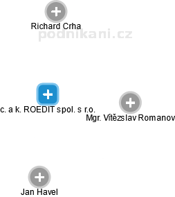 c. a k. ROEDIT spol. s r.o. - obrázek vizuálního zobrazení vztahů obchodního rejstříku