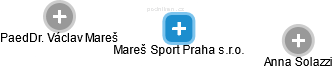 Mareš Sport Praha s.r.o. - obrázek vizuálního zobrazení vztahů obchodního rejstříku