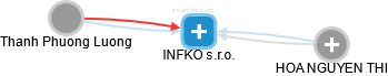 INFKO s.r.o. - obrázek vizuálního zobrazení vztahů obchodního rejstříku