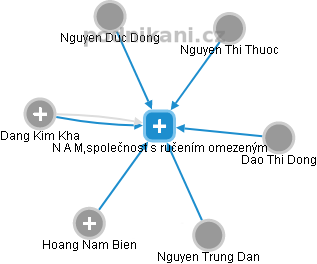 N A M,společnost s ručením omezeným - obrázek vizuálního zobrazení vztahů obchodního rejstříku