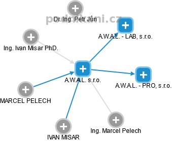 A.W.A.L. s.r.o. - obrázek vizuálního zobrazení vztahů obchodního rejstříku
