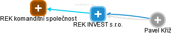 REK INVEST s.r.o. - obrázek vizuálního zobrazení vztahů obchodního rejstříku