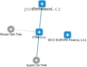 OTAS s.r.o. - obrázek vizuálního zobrazení vztahů obchodního rejstříku