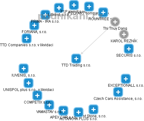 TTD Trading s.r.o. - obrázek vizuálního zobrazení vztahů obchodního rejstříku