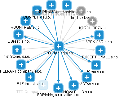 TTD Trading s.r.o. - obrázek vizuálního zobrazení vztahů obchodního rejstříku