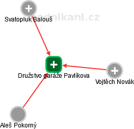 Družstvo garáže Pavlíkova - obrázek vizuálního zobrazení vztahů obchodního rejstříku
