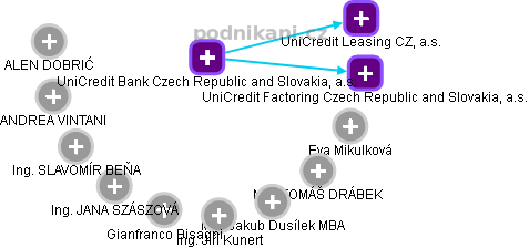 UniCredit Bank Czech Republic and Slovakia, a.s. - obrázek vizuálního zobrazení vztahů obchodního rejstříku