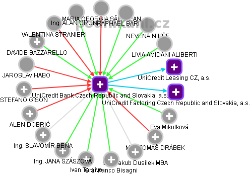 UniCredit Bank Czech Republic and Slovakia, a.s. - obrázek vizuálního zobrazení vztahů obchodního rejstříku