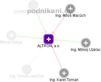 ALTRON, a.s. - obrázek vizuálního zobrazení vztahů obchodního rejstříku