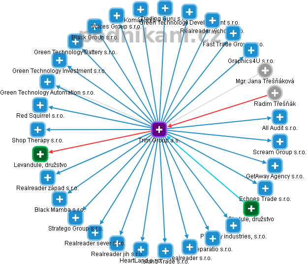 Trim Group a.s. - obrázek vizuálního zobrazení vztahů obchodního rejstříku