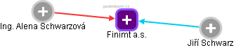 Finimt a.s. - obrázek vizuálního zobrazení vztahů obchodního rejstříku