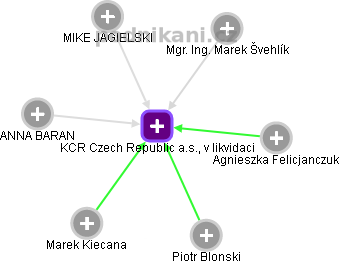 KCR Czech Republic a.s., v likvidaci - obrázek vizuálního zobrazení vztahů obchodního rejstříku