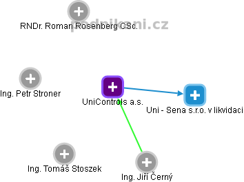 UniControls a.s. - obrázek vizuálního zobrazení vztahů obchodního rejstříku