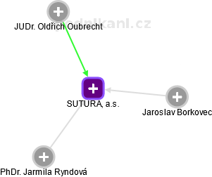 SUTURA, a.s. - obrázek vizuálního zobrazení vztahů obchodního rejstříku