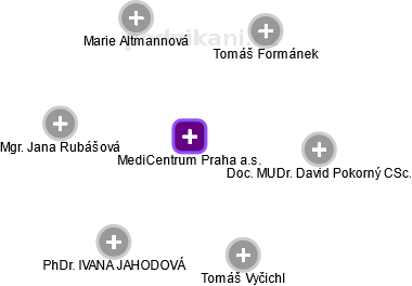 MediCentrum Praha a.s. - obrázek vizuálního zobrazení vztahů obchodního rejstříku