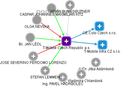 T-Mobile Czech Republic a.s. - obrázek vizuálního zobrazení vztahů obchodního rejstříku