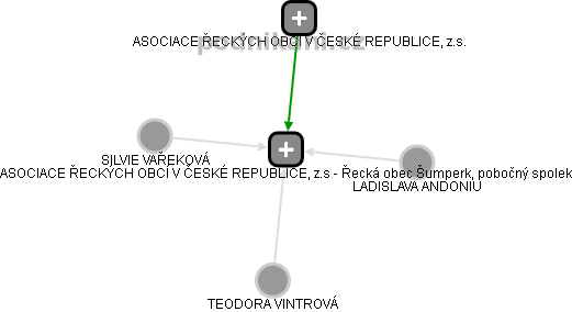 ASOCIACE ŘECKÝCH OBCÍ V ČESKÉ REPUBLICE, z.s - Řecká obec Šumperk, pobočný spolek - obrázek vizuálního zobrazení vztahů obchodního rejstříku