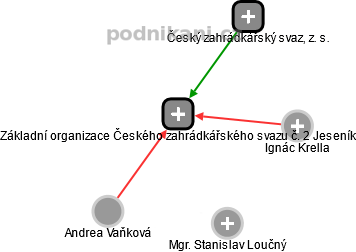 Základní organizace Českého zahrádkářského svazu č. 2 Jeseník - obrázek vizuálního zobrazení vztahů obchodního rejstříku