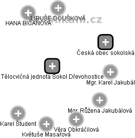 Tělocvičná jednota Sokol Dřevohostice - obrázek vizuálního zobrazení vztahů obchodního rejstříku