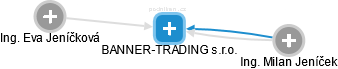 BANNER-TRADING s.r.o. - obrázek vizuálního zobrazení vztahů obchodního rejstříku