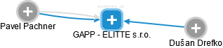 GAPP - ELITTE s.r.o. - obrázek vizuálního zobrazení vztahů obchodního rejstříku