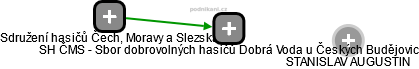 SH ČMS - Sbor dobrovolných hasičů Dobrá Voda u Českých Budějovic - obrázek vizuálního zobrazení vztahů obchodního rejstříku