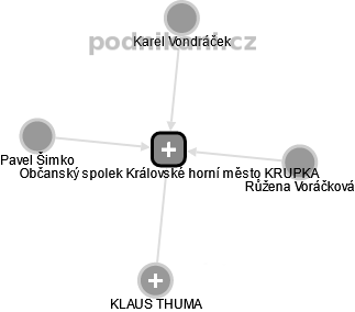 Občanský spolek Královské horní město KRUPKA - obrázek vizuálního zobrazení vztahů obchodního rejstříku