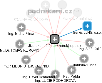 Jizersko-ještědský horský spolek - obrázek vizuálního zobrazení vztahů obchodního rejstříku