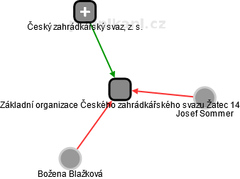 Základní organizace Českého zahrádkářského svazu Žatec 14 - obrázek vizuálního zobrazení vztahů obchodního rejstříku