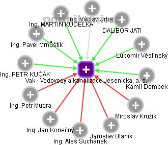 Vak - Vodovody a kanalizace Jesenicka, a. s. - obrázek vizuálního zobrazení vztahů obchodního rejstříku