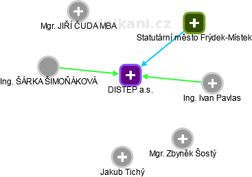 DISTEP a.s. - obrázek vizuálního zobrazení vztahů obchodního rejstříku