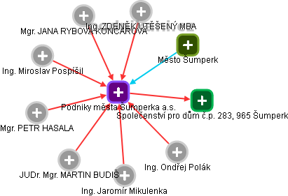 Podniky města Šumperka a.s. - obrázek vizuálního zobrazení vztahů obchodního rejstříku