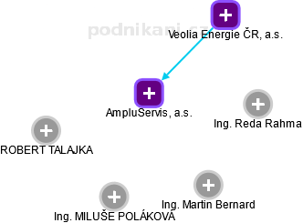 AmpluServis, a.s. - obrázek vizuálního zobrazení vztahů obchodního rejstříku
