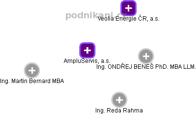 AmpluServis, a.s. - obrázek vizuálního zobrazení vztahů obchodního rejstříku