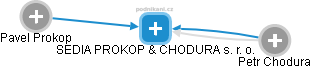 SEDIA PROKOP & CHODURA s. r. o. - obrázek vizuálního zobrazení vztahů obchodního rejstříku