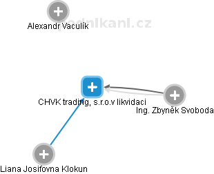CHVK trading, s.r.o.v likvidaci - obrázek vizuálního zobrazení vztahů obchodního rejstříku
