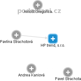 HP trend, s.r.o. - obrázek vizuálního zobrazení vztahů obchodního rejstříku