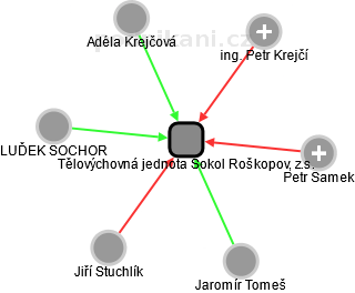 Tělovýchovná jednota Sokol Roškopov, z.s. - obrázek vizuálního zobrazení vztahů obchodního rejstříku