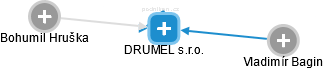 DRUMEL s.r.o. - obrázek vizuálního zobrazení vztahů obchodního rejstříku