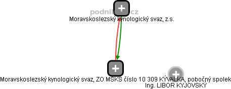Moravskoslezský kynologický svaz, ZO MSKS číslo 10 309 KÝVALKA, pobočný spolek - obrázek vizuálního zobrazení vztahů obchodního rejstříku