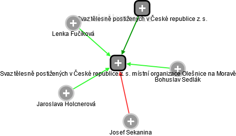 Svaz tělesně postižených v České republice z. s. místní organizace Olešnice na Moravě - obrázek vizuálního zobrazení vztahů obchodního rejstříku