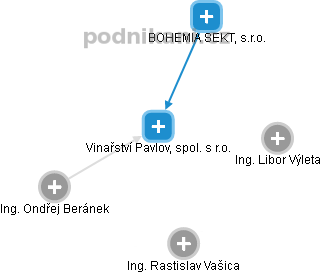 Vinařství Pavlov, spol. s r.o. - obrázek vizuálního zobrazení vztahů obchodního rejstříku