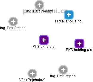 PKS okna a.s. - obrázek vizuálního zobrazení vztahů obchodního rejstříku