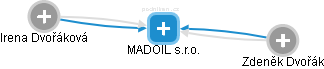 MADOIL s.r.o. - obrázek vizuálního zobrazení vztahů obchodního rejstříku