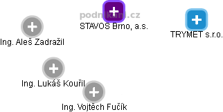 STAVOS Brno, a.s. - obrázek vizuálního zobrazení vztahů obchodního rejstříku