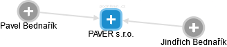 PAVER s.r.o. - obrázek vizuálního zobrazení vztahů obchodního rejstříku